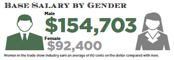 Base Salary by Gender