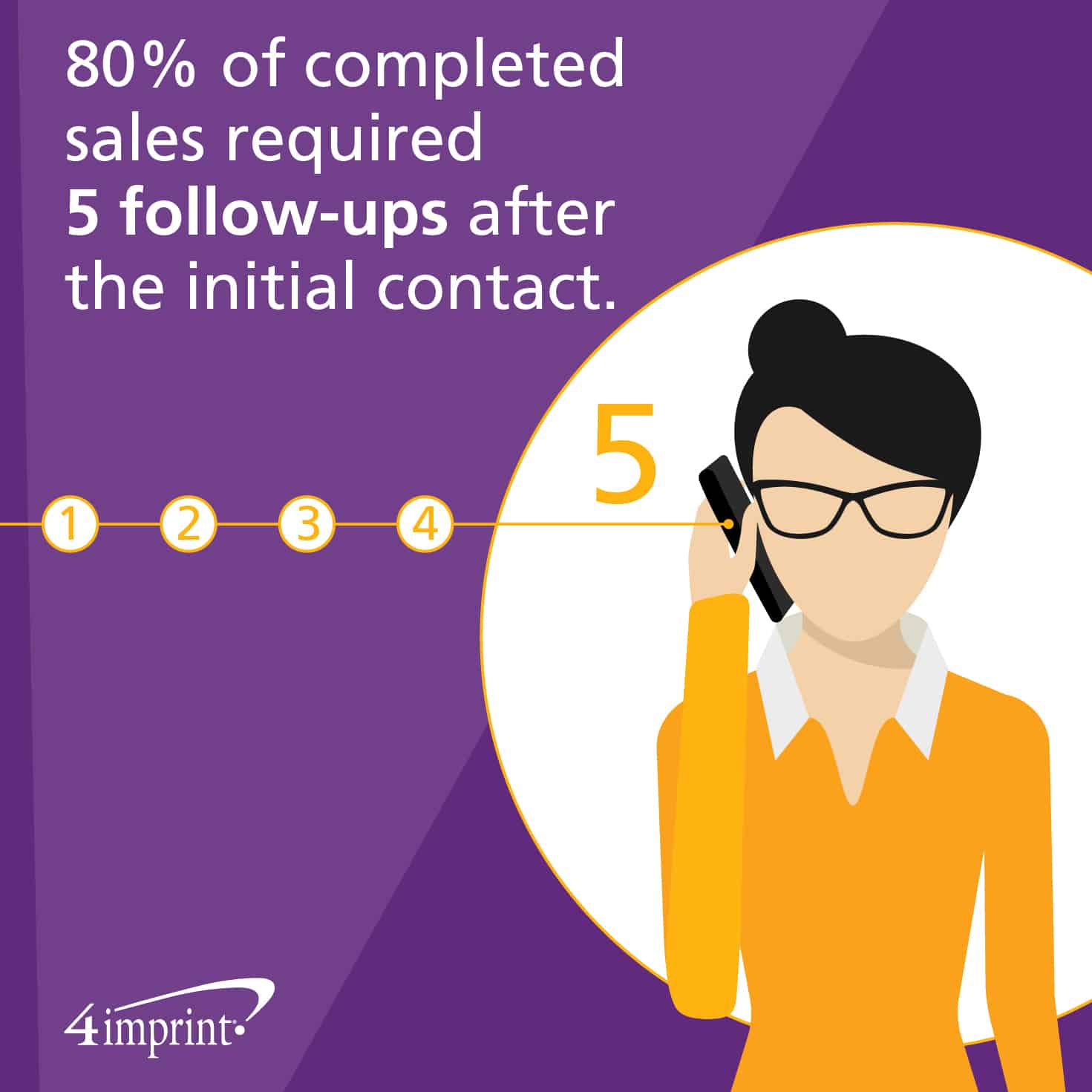 80 percent of completed sales required 5 follow-ups after the initial contact. Use these business gift ideas as a follow-up strategy.