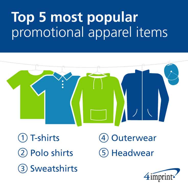 T-shirts, polo shirts, sweatshirts, outerwear and headwear are the most popular promotional apparel items.