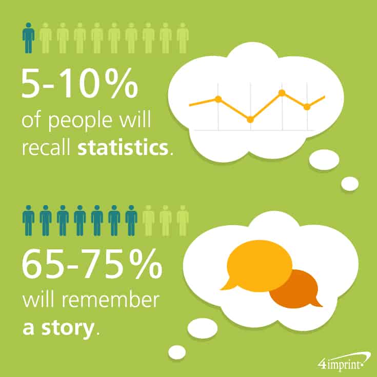 5-10 percent of people will recall statistics. 65-75 percent will remember a story.