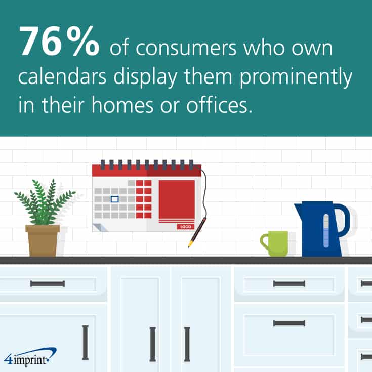 76 percent of consumers who own calendars display them prominently in their homes or offices. Calendars can be a great leave-behind. Find more leave-behind ideas at 4imprint.