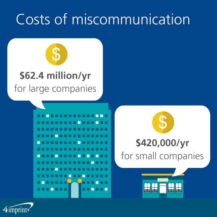 Costs of miscommunication per year for large companies is $62.4 million and $420,000 per year for small companies.