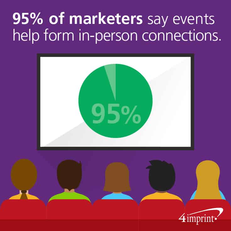 95% of marketers say events help form in-person connections.