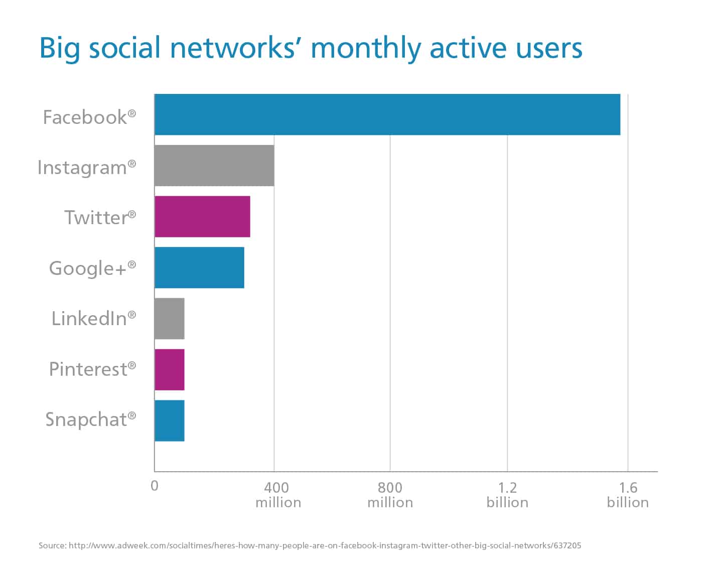 Big Social Networks’ Monthly Active Users