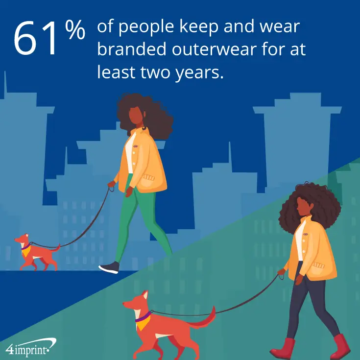 woman walking dog in cold weather and note stating that 61 percent of people keep and wear branded outerwear for at least two years
