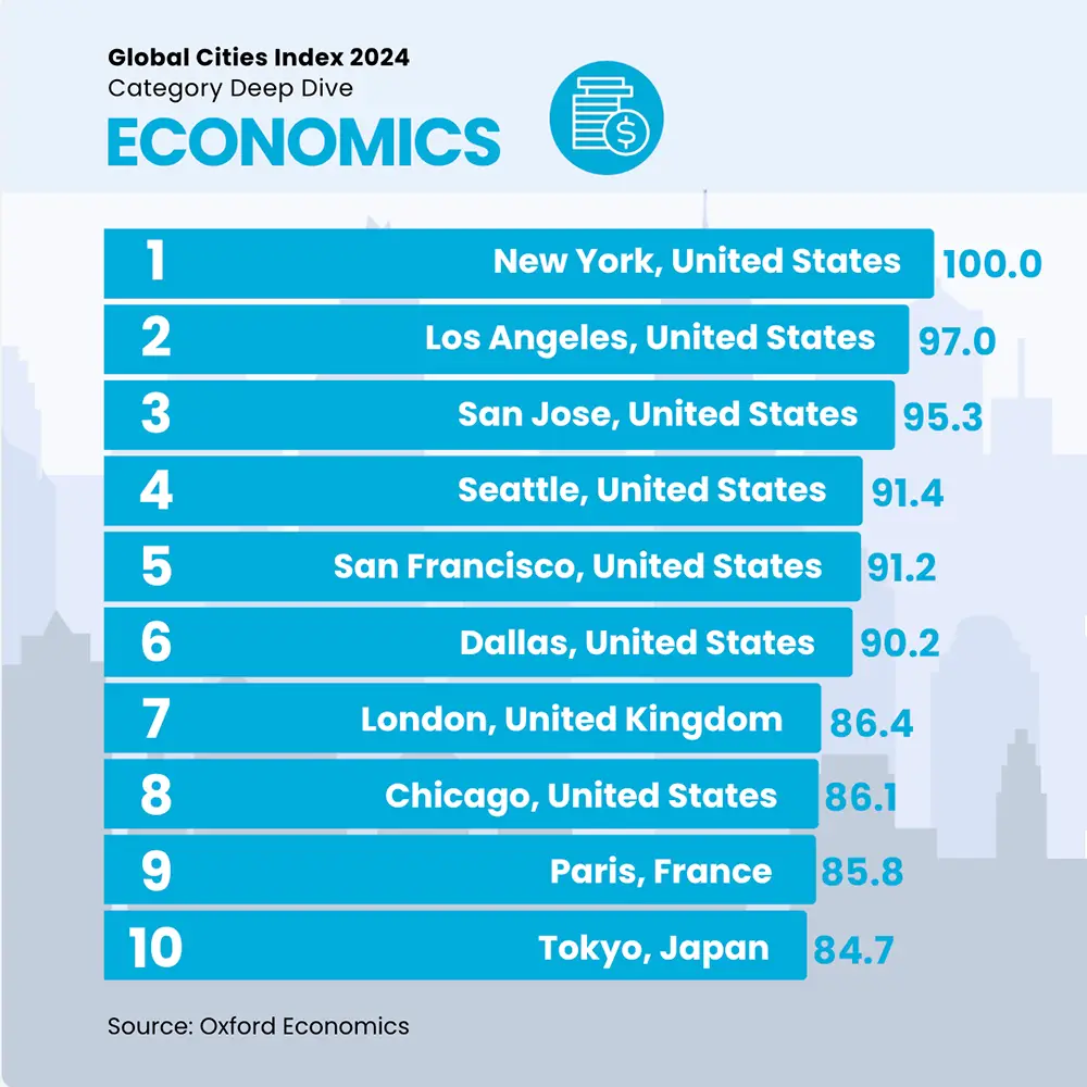 The Top 10 Cities in 2024 by Economic Power