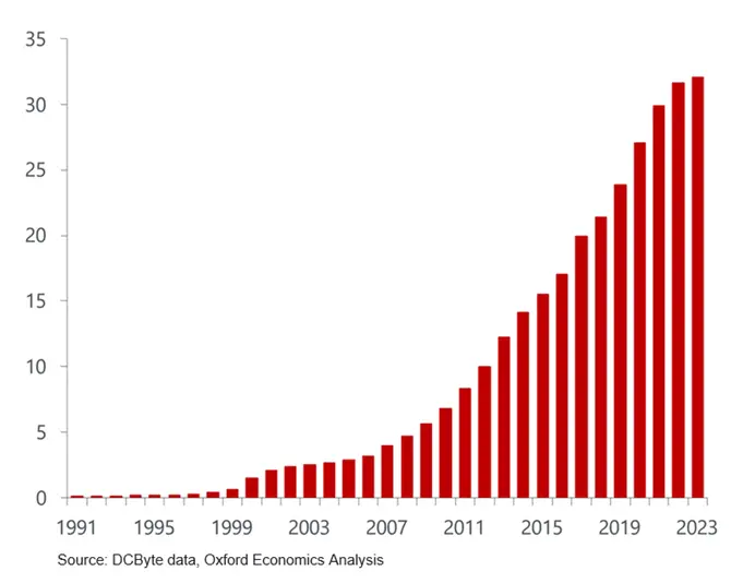 Figure 3. Global data center IT power (GW)