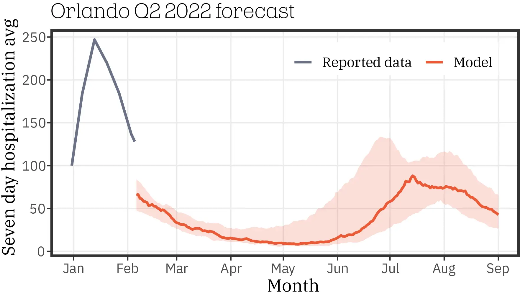 Orlando_forecast_Q2_2022_0119