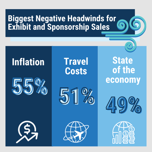 Biggest Negative Headwinds for Exhibit and Sponsorship Sales graphic
