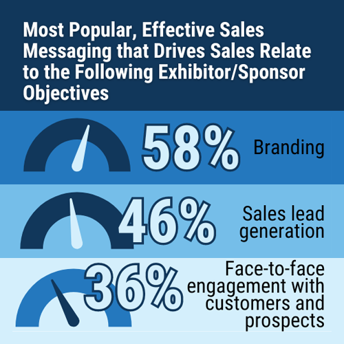 Most Popular, Effective Sales Messaging that Drives Sales Relate to the Following Exhibitor/Sponsor Objectives graphic